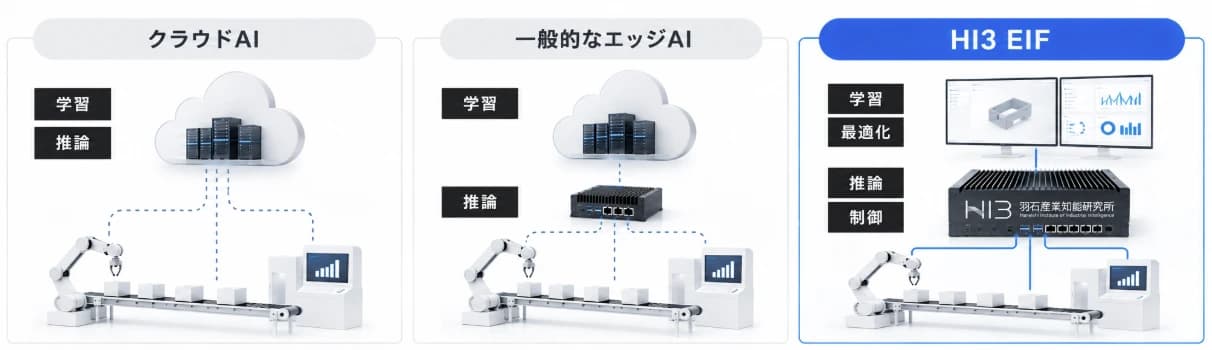 クラウド AI は学習も推論もクラウド、一般的なエッジ AI は学習がクラウドで推論がエッジ。HI3 EIF は学習・最適化から推論・制御までをエッジ AI コンピュータで行い、設備を直接制御する