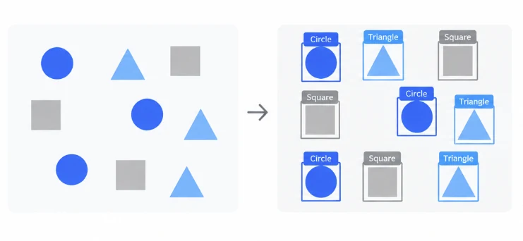 画像内の丸・四角・三角それぞれを枠で囲み、Circle・Square・Triangle のラベルを付けた図