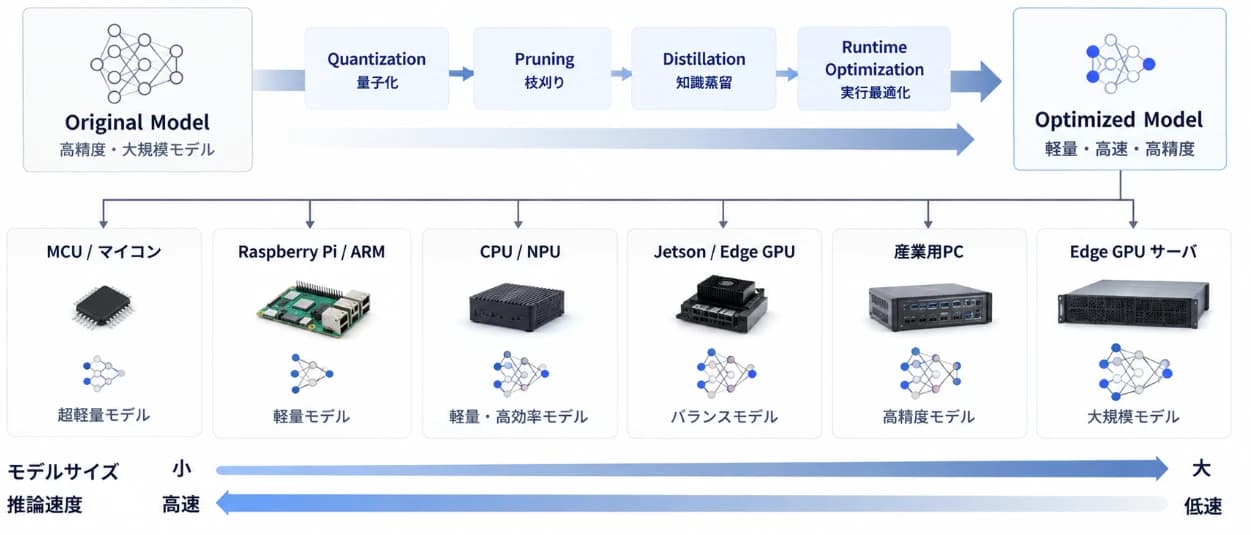 大規模モデルを軽量化し、マイコンから GPU サーバまでの機器に載せる図